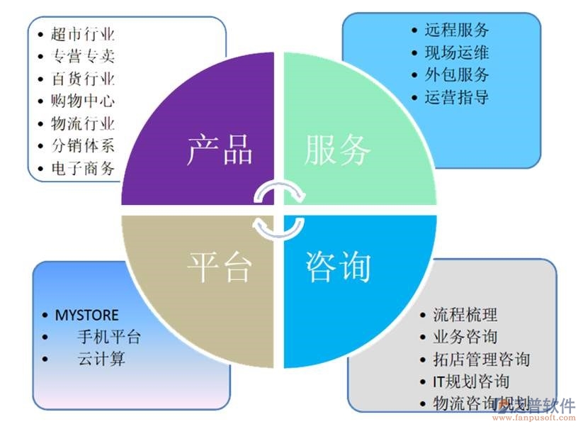 泛普管理咨询行业OA产品介绍 信息咨询服务一站式解决方案